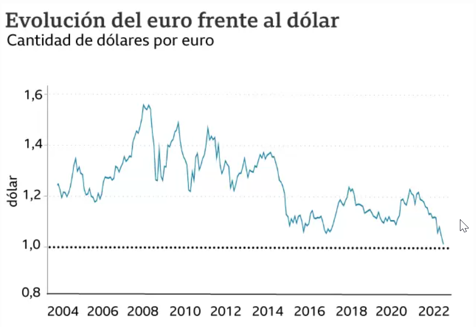Evolución del valor del €